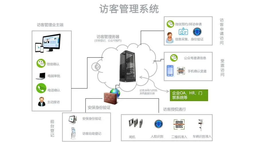 智慧访客系统