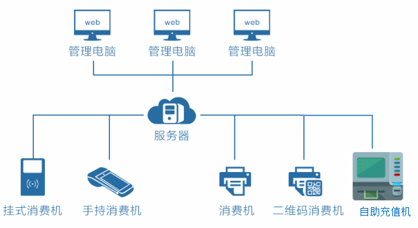 消费系统