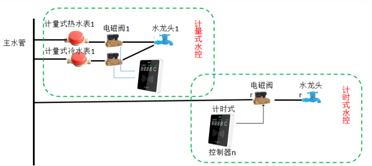 水控系统